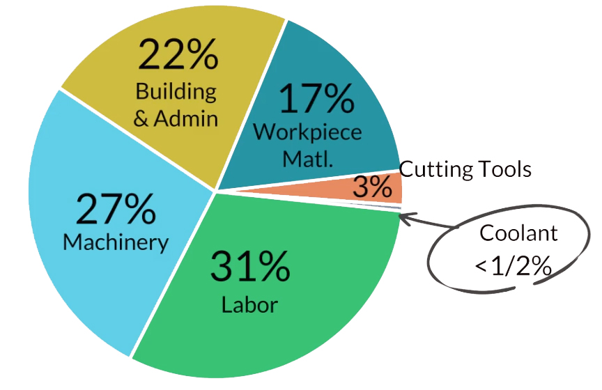 Image source: Master Fluid Solutions Metalworking Cost Breakdown